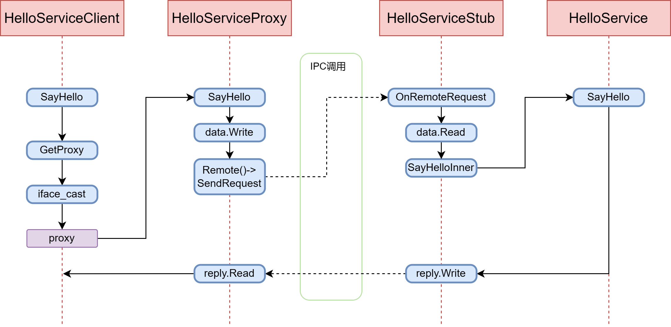 hello_service_flow.png