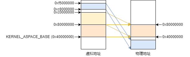 liteos-a-memory-vm-page-table-beforemain.drawio.png