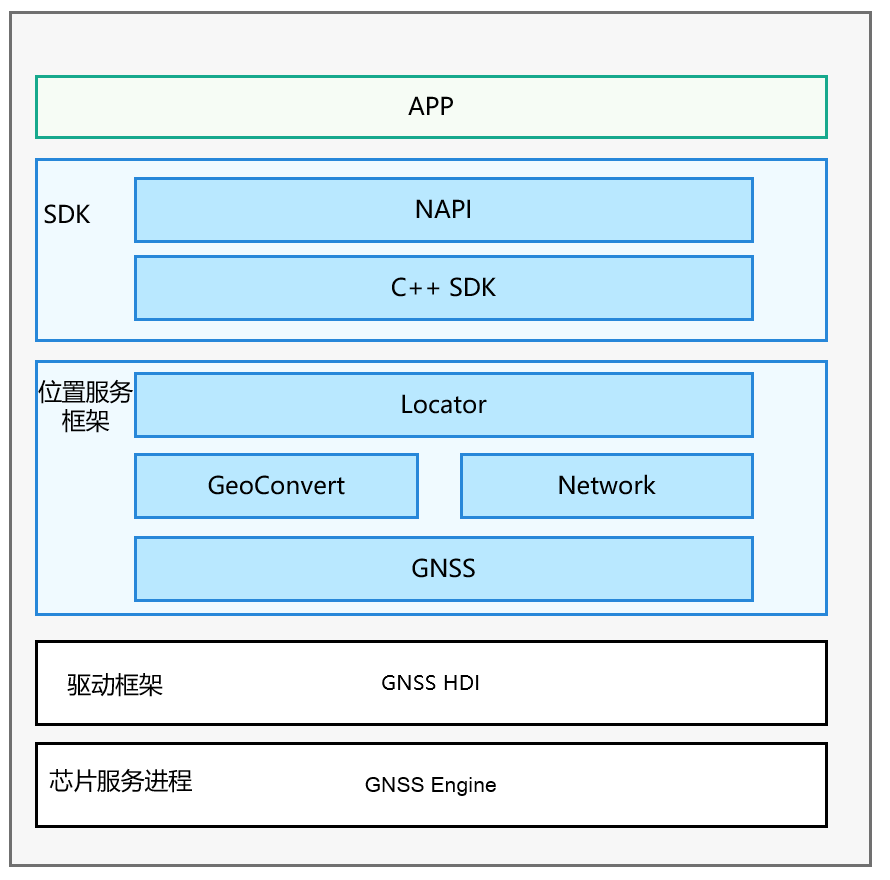 location架构图.png