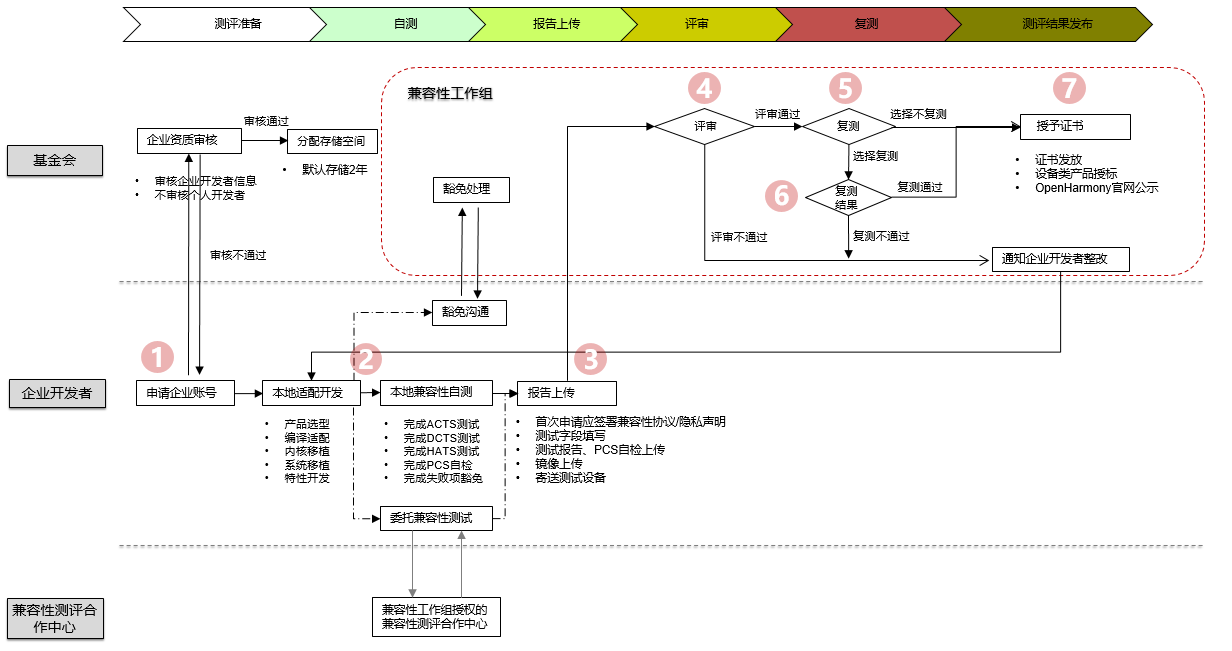 兼容性测评流程.png